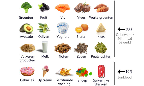 een foto van hoe gezonde voeding (groenten) eruit moet zien, aangevuld met 10% slechte voeding (frisdrank, snoep, frieten)