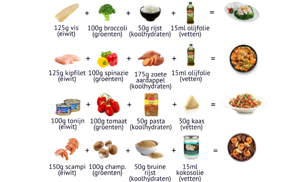verschillende producten met hun hoeveelheden erbij die uiteindelijk een maaltijd vormen die als suggestie gebruikt kan worden